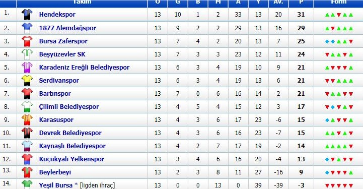Bartınspor hedeflerinden çok uzakta bitirdi