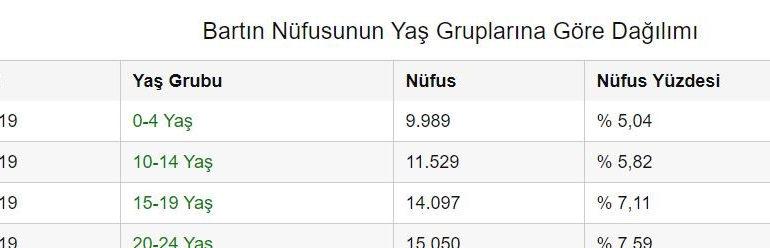 Bartın’da nüfusun 3’te 1’i sokağa çıkamıyor