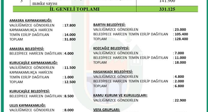 Bartın’da kim ne kadar maske dağıttı; işte o liste