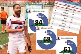 Bartınspor’un transfer istatistiğindeki çarpıcı gerçekler