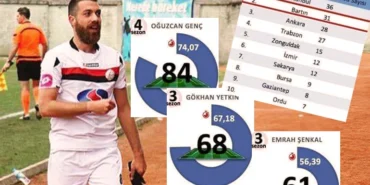Bartınspor’un transfer istatistiğindeki çarpıcı gerçekler