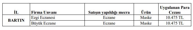 Ezgi ve Büyük Eczane’ye maskede fahiş fiyat cezası