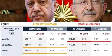 bartinin-ilcelerinde-oy-orani