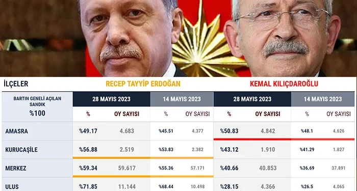 Ulus rekor kırdı, Amasra’da oranlar neredeyse eşit çıktı