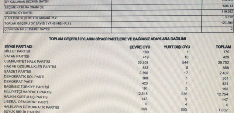 Yaşar Arslan’ın gözü yurt dışı oylarında