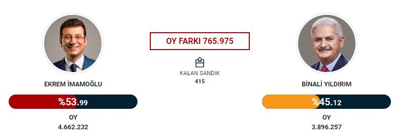 İstanbul seçiminde fark açıldı