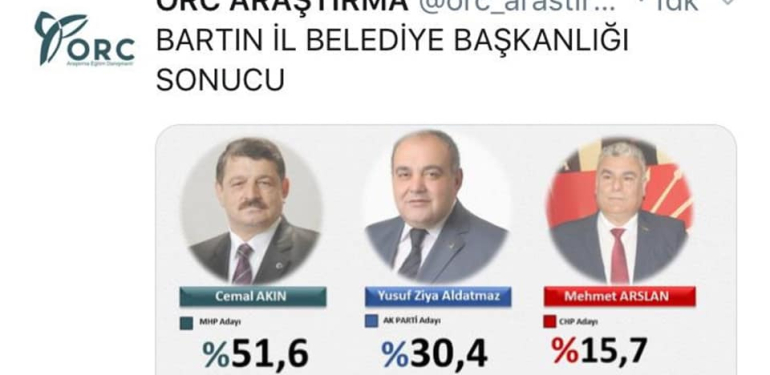 Bartın’da anketçiler yine tutturamadı