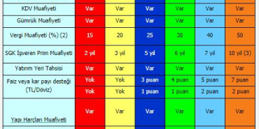 tesvik-bolgelerinin-avantajlari